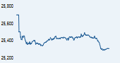S&P BSE 100 India
