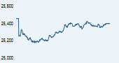 S&P BSE 100 India