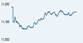 S&P BSE 200 India