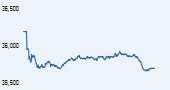 S&P BSE 500 India