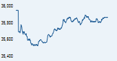S&P BSE 500 India